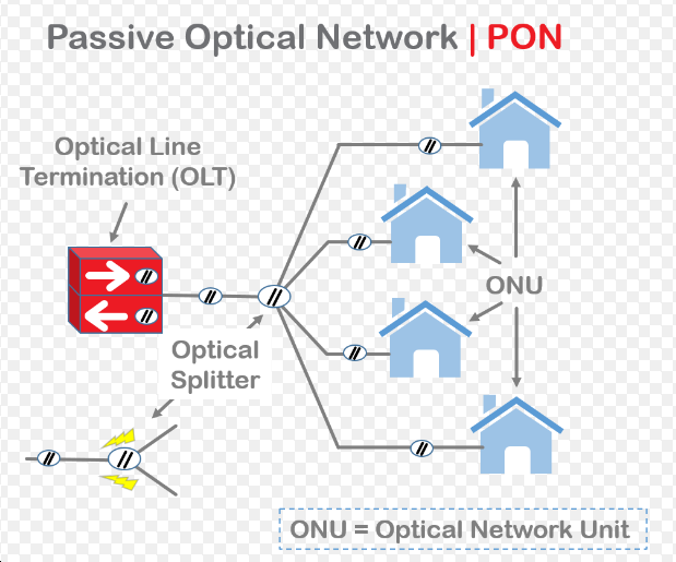 Passive Optical Network